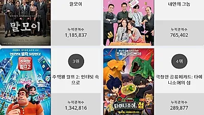 [14일 영화순위] 말모이영화순위 1위.. 2위 내안의 그놈, 3위 주먹왕 랄프 2: 인터넷 속으로