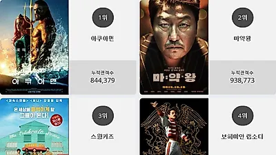 [23일 영화순위] 아쿠아맨영화순위 1위.. 2위 마약왕, 3위 스윙키즈