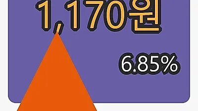 보해양조 27일 마감가 1,170원, 전일비 6.85%등락..
