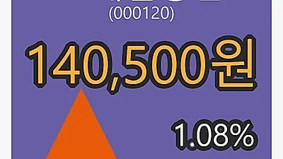29일 CJ대한통운마감가 140,500원, 전일비 1.08프로등락..