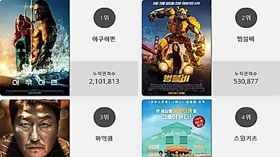 [26일 영화순위] 아쿠아맨영화순위 1위.. 2위 범블비, 3위 마약왕