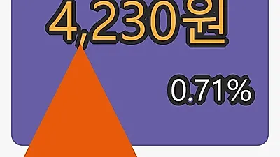 쇼박스 5일 마감가 4,230원 전일대비 0.71%등락..