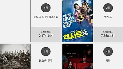 영화 예매순위 1위'분노의 질주: 홉스&쇼'…2위부터 5위 엑시트 , 봉오동 전투 , 암전 , 안녕, 티라노: 영원히, 함께가 차지