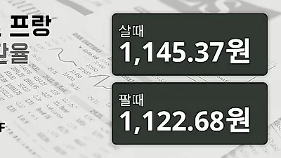 3일 스위스프랑 살때 1,145.37원, 팔때 1,122.68원 ▼-0.44%감소