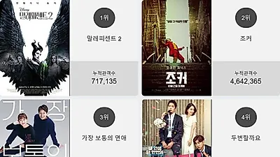 [일일 박스오피스] 2위부터 5위 조커·가장 보통의 연애·두번할까요·퍼펙트맨 순…1위를 차지한 영화는?