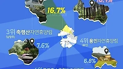 경기도 도민이 뽑은 공공캠핑장 BEST5는 어디일까