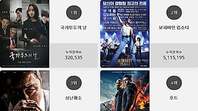 [29일 영화순위] 국가부도의 날영화순위 1위.. 2위 보헤미안 랩소디, 3위 성난황소