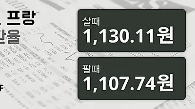 12일 스위스프랑 살때 1,130.11원, 팔때 1,107.74원 ▲0.63%상승