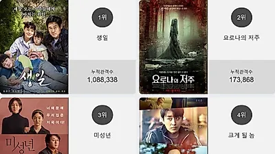 영화 예매순위 1위'생일' 일내나?! 2위부터 5위 요로나의 저주 , 미성년 , 크게 될 놈 , 캡틴 마블가 차지