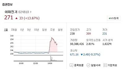 "유리한 고지 확보할 수 있을 것" 밝힌 이화전기 주가 상승세
