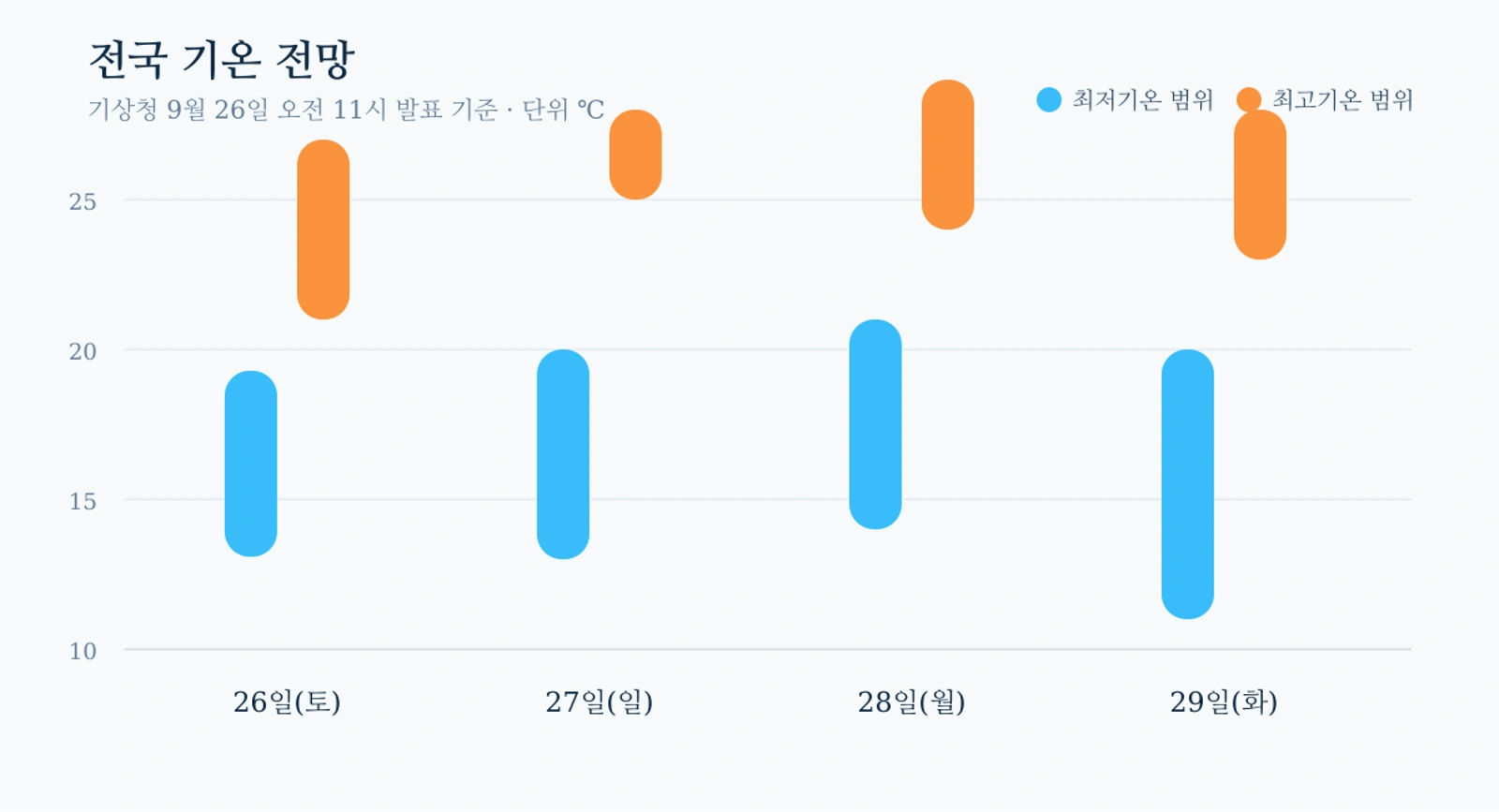 9월 26일부터 29일까지 전국 최저·최고기온 범위