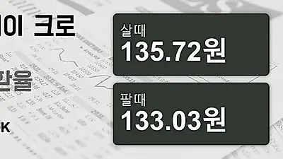 15일 노르웨이 크로네 살때 135.72원, 팔때 133.03원 ▲0.65%상승