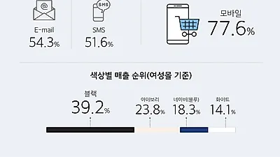 유니드컴즈, 빅데이터 분석 온라인 쇼핑몰 트렌드 리포트 발표