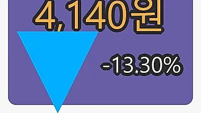 5일 디피씨마감가 4,140원 전일비 -13.30퍼센트등락..
