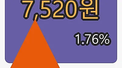 미래에셋대우 11일 마감가 7,520원, 전일대비 1.76프로 변동..