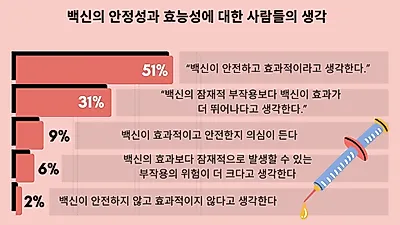 예방접종 안전성 의심 여전…지역사회 면역 위해 접종 필수