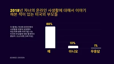10대 자녀 둔 대다수 부모 “아이의 온라인 활동 모니터링한다”