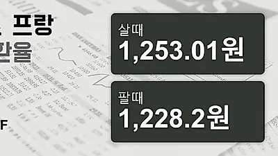 16일 스위스프랑 살때 1,253.01원, 팔때 1,228.2원 ▼-1.09%감소