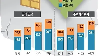 5대은행 주택담보대출 최저금리? 은행별 주택 아파트담보대출금리비교 상담으로