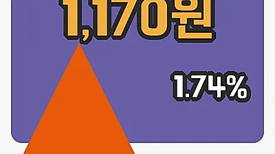 국내주식마감헝셩그룹 16일 1,170원 장 마쳐...