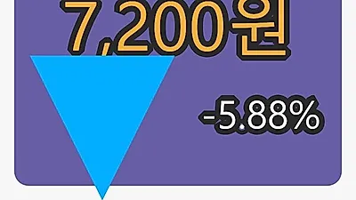 6일 선익시스템마감가 7,200원 전일대비 -5.88퍼센트 변동..