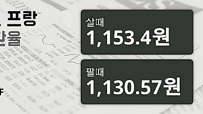 26일 스위스프랑 살때 1,153.4원, 팔때 1,130.57원 ▲1%상승