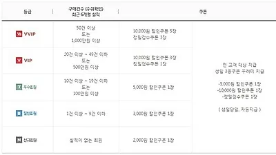 일본·미국 구매대행사이트 비드샵, 회원혜택 상향 조정