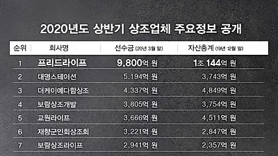 프리드라이프, 가입자 636만 상조서비스 시장 선도