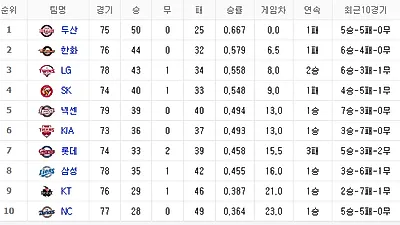 [2018 프로야구 순위] 1위 두산, 2위 한화, 3위 LG...장마와 함께 시작된 본격 야구