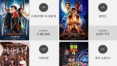 영화 예매순위 1위'스파이더맨: 파 프롬 홈'…2위부터 5위 알라딘 , 기방도령 , 토이 스토리 4 , 기생충가 차지
