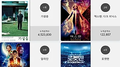 영화순위 1위'기생충' 일내나?! 2위부터 5위 엑스맨: 다크 피닉스 , 알라딘 , 로켓맨 , 악인전가 차지