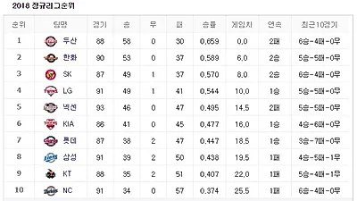 [2018 프로야구 순위] 두산베어스 1위, 오늘 경기 일정과 선발선수는?