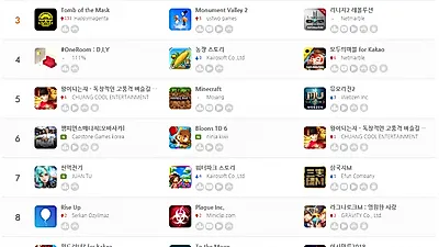 [애플 앱스토어 순위] 1위 검은사막 모바일, 2위 리니지M, 3위 리니지2 레볼루션