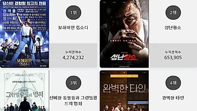 [25일 영화순위] 보헤미안 랩소디영화순위 1위.. 2위 성난황소, 3위 신비한 동물들과 그린델왈드의 범죄