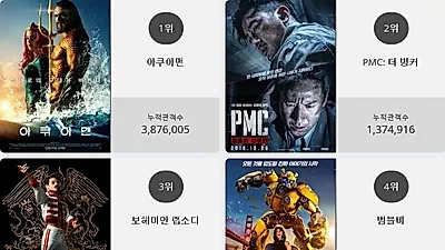 [2일 영화순위] 아쿠아맨영화순위 1위.. 2위 PMC: 더 벙커, 3위 보헤미안 랩소디