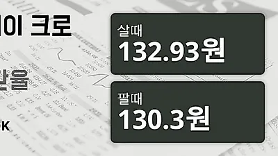 22일 노르웨이 크로네 살때 132.93원, 팔때 130.3원 ▲0.44%상승