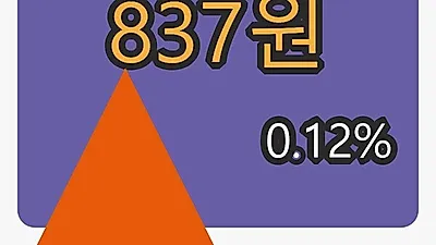 지코마감가 837원 0.12퍼센트 등락..