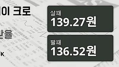 22일 노르웨이 크로네 살때 139.27원, 팔때 136.52원 ▲0.77%상승