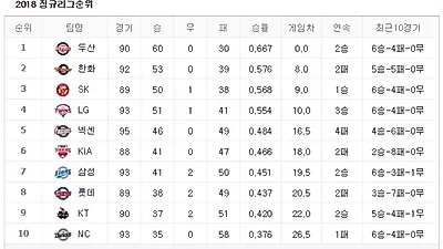 [2018 프로야구 순위]  1위 두산베어스, 어제 경기 결과는?