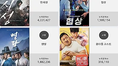 [30일 영화순위] 안시성 결말 화제.. 현재상영영화 관객수 1위 등극, 박스오피스 점령