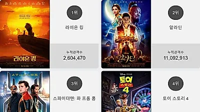 오늘 영화순위 1위 '라이온 킹'…2위부터 5위 알라딘, 스파이더맨: 파 프롬 홈, 토이 스토리 4, 기생충이 차지