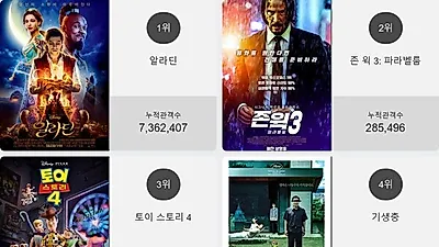 박스오피스 TOP'알라딘'…2위부터 5위 존 윅 3: 파라벨룸 , 토이 스토리 4 , 기생충 , 애나벨 집으로가 차지