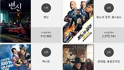 박스오피스 TOP'변신'…2위부터 5위 분노의 질주: 홉스&쇼 , 엑시트 , 광대들: 풍문조작단 , 봉오동 전투가 차지