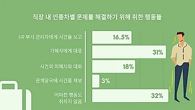 직장 內 차별 여전…'연령·성·인종' 차별 대표적
