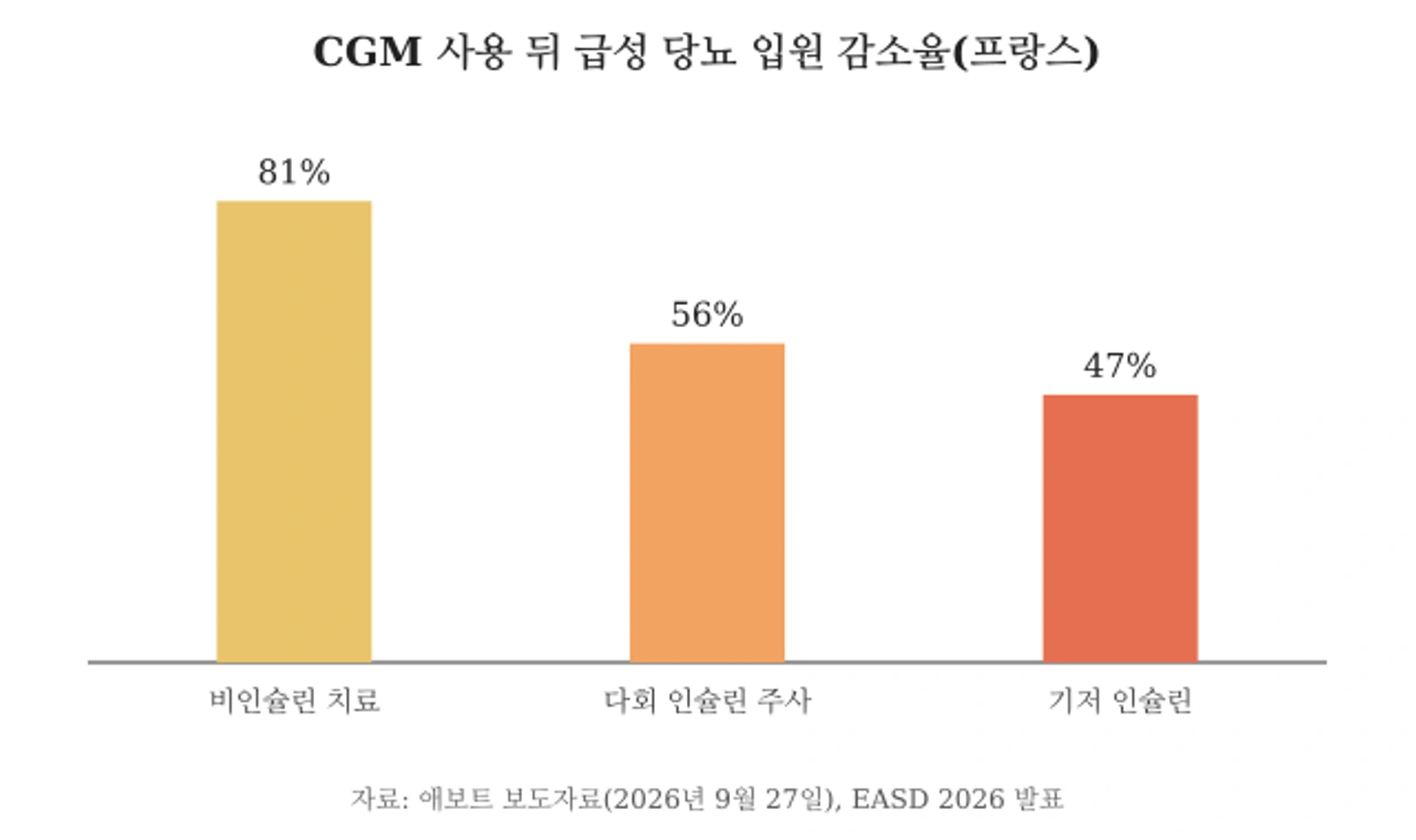 CGM 사용 뒤 급성 당뇨 입원이 비인슐린 치료 81%, 다회 인슐린 주사 56%, 기저 인슐린 47% 줄었음을 나타낸 막대그래프