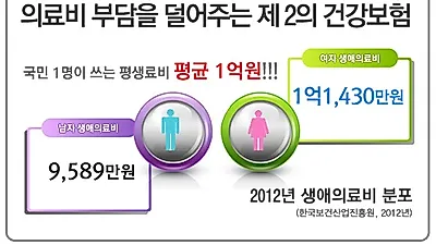 두려운 병원비, 실손 의료실비보험 비교사이트 통한 대비로 경제적 부담 덜어..