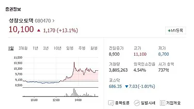 "품질 경쟁력 강화 위해 힘쓰는 중" 성창오토텍, 수소차 관련 정부 정책에 주가 급등