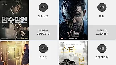 [17일 영화순위] 암수살인 결말 화제.. 현재상영영화 관객수 1위 등극, 박스오피스 점령
