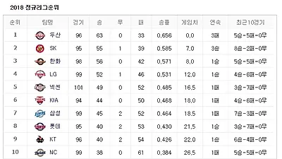 [2018 프로야구 순위] 1위 두산베어스, 2위 SK 금일 경기 일정 및 시간은?