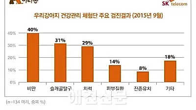이리온 - SK 텔레콤 건강관리 체험단 검진 결과, 반려견 10마리 중 4마리 비만!